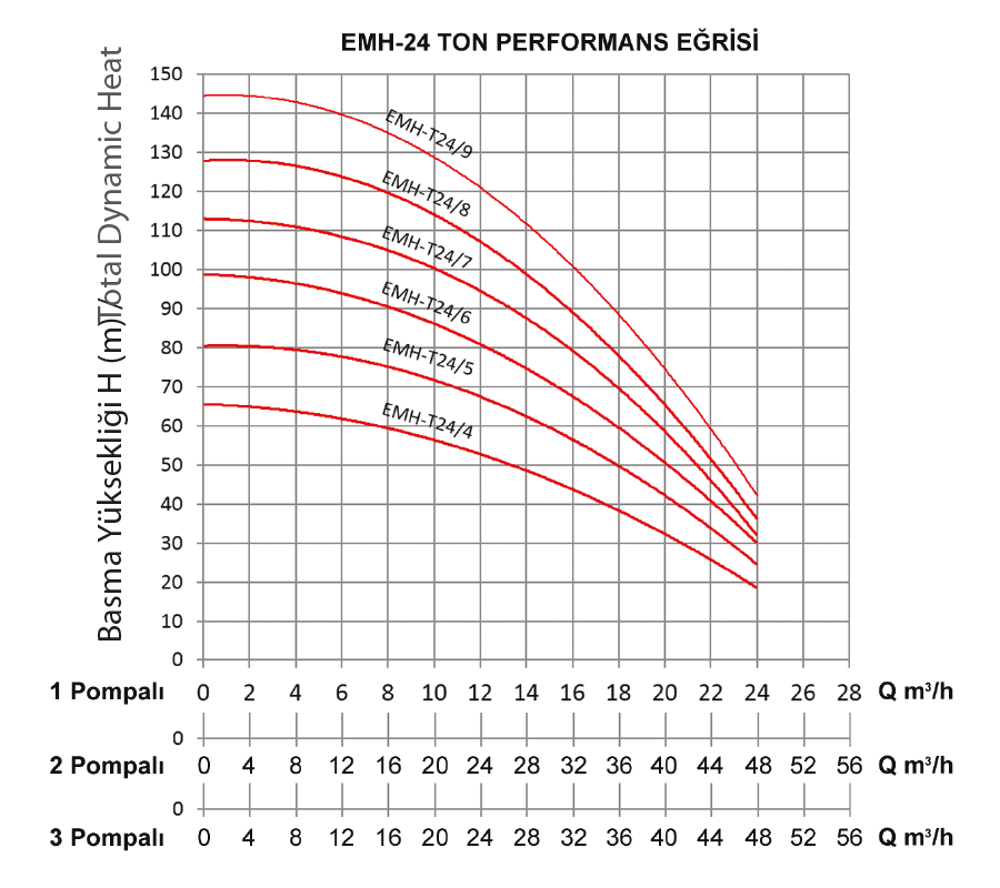 grafik-hydraphores-emh24-tons